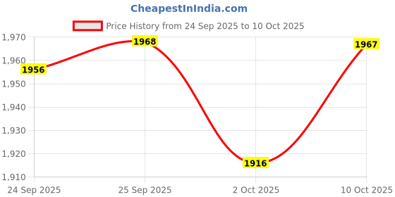amazon.in USB 2.0 Easy CAP DC60 TV DVD VHS Video capture Audio AV Capture Price History Graph from 24 Sep 2025 to 10 Oct 2025
