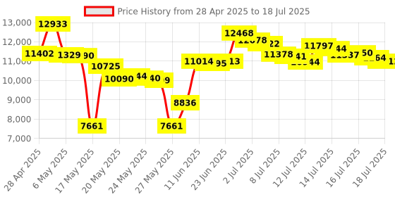 amazon.in USB 2.0 Extender to RJ45 over Cat5/5e/6, 4 Ports(480Mbps),AV Access®At Least Two Web Camera Work Synchronous,Plug and Play,No Driver,Windows,Mac,Linux OS,Mounting Ear Price History Graph from 28 Apr 2025 to 17 Jul 2025