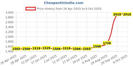 amazon.in USB 2.0 External Audio Adapter, 7.1 Stereo Sound Card Dynamic 3D Surround Sound Card 5Hv2 Channel Converter to 3.5mm Headphone Microphone Jack for Computer Notebook Price History Graph from 26 Apr 2025 to 6 Oct 2025