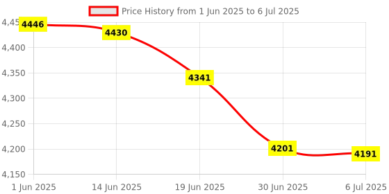amazon.in acogedor USB 2.0 External Sound Card 6 Channel 5.1 Surround Sound Adapter, with S/PDIF Digital Audio Output, for PC acogedor Price History Graph from 1 Jun 2025 to 6 Jul 2025