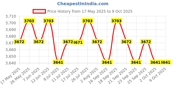 amazon.in USB 2.0 External Super Slim Slot-in DVD RW Case Enclosure SATA for Mac Laptop Price History Graph from 17 May 2025 to 9 Oct 2025