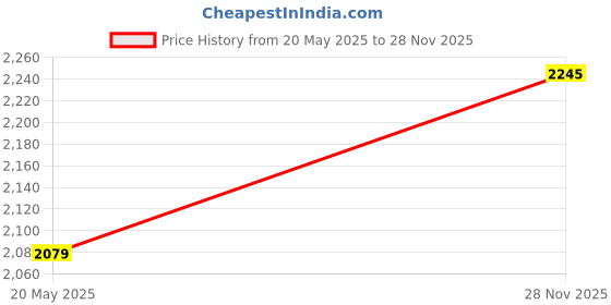 amazon.in USB 2.0 HD Camera Webcam with Microphone for Computer PC Laptop Desktop Price History Graph from 20 May 2025 to 28 Nov 2025