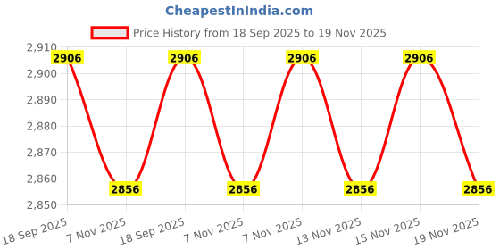 amazon.in USB 2.0 Male to IEEE 1394 4Pin Male iLink Adapter Convertor Cable Cord Firewire to USB for DCR-TRV75E DV Price History Graph from 18 Sep 2025 to 19 Nov 2025