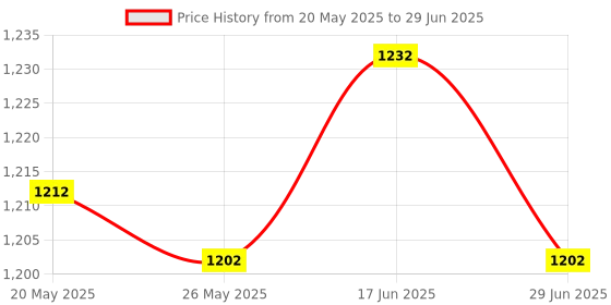 amazon.in Usb 2.0 Manual Sharing Switch Kvm Switcher Adapter Box 4 Computers Share 1 Usb Device Hub For Printer Scanner Price History Graph from 20 May 2025 to 29 Jun 2025