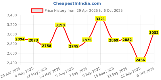 amazon.in USB 2.0 Mini Microphone, Mini USB Microphone Audio MIC Receiver Adapter Plug & Play for Computer PC Laptop Desktop (Black) Price History Graph from 29 Apr 2025 to 6 Oct 2025
