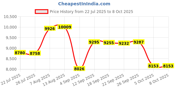 amazon.in USB 2.0 Network Print Server, 5V LAN Print Share Server for USB Printers, Wireless Computer Print Server for Windows XP, Android, iOS (US Plug) Price History Graph from 22 Jul 2025 to 8 Oct 2025