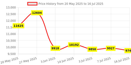 amazon.in USB 2.0 PCMCIA Card Reader, USB2.0 Interface to PC Card ATA, PCMCIA, PC Card Memory Card Reader Support 20MB-20G Flash Memory Card Reader for PC Computer Price History Graph from 20 May 2025 to 16 Jul 2025