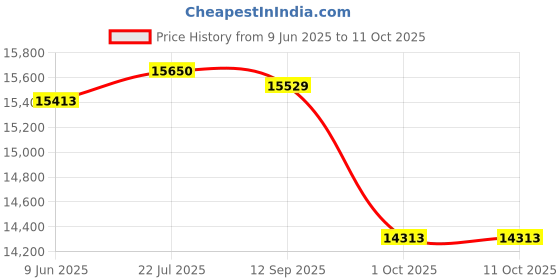 amazon.in USB 2.0 Print Server, 1 Port Price History Graph from 9 Jun 2025 to 10 Oct 2025