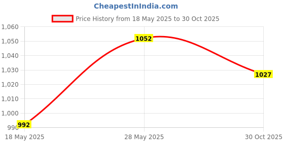 amazon.in USB 2.0 Sata 2.5" Hard Disk Drive HDD External Enclosure Case Cable Box Red Price History Graph from 18 May 2025 to 30 Oct 2025