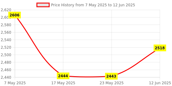 amazon.in USB 2.0 Sharing Switch for Multiple Computers and Peripherals，USB Switch 2.0 KVM Switch, Includes 2 USB Printer Cables (1 Meter) (with LED + 2 USB Printer Cables) Price History Graph from 7 May 2025 to 12 Jun 2025