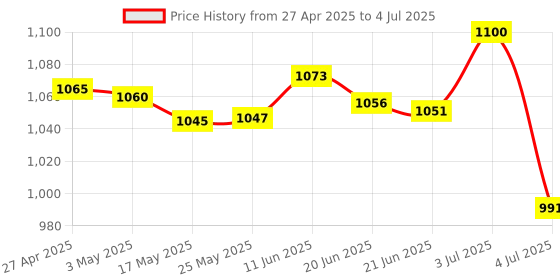 amazon.in merishopp USB 2.0 Smart Card Reader CAC ID Bank Card Sim Card Cloner Connector | Computers/Tablets & Networking | Laptop & Desktop Accessories | Memory Card Readers & Adapters merishopp Price History Graph from 27 Apr 2025 to 4 Jul 2025