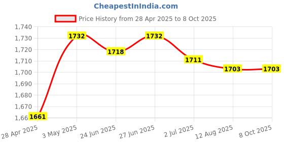 amazon.in atorse USB 2.0 Sound Card 7.1 3.5Mm 3D Audio Adapter Micphone Earphone for Laptoppc|Computers/Tablets & Networking|Laptop & Desktop Accessories|Sound Cards (External) atorse Price History Graph from 28 Apr 2025 to 8 Oct 2025