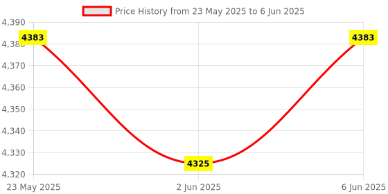 amazon.in USB 2.0 Switch, 2 Computers Sharing 4 Devices, USB 2.0 Switcher for Mouse, Keyboard, Printer, Scanner, Flash Drive, Compatible with Windows, Mac, Linux, Chrome OS Price History Graph from 23 May 2025 to 6 Jun 2025