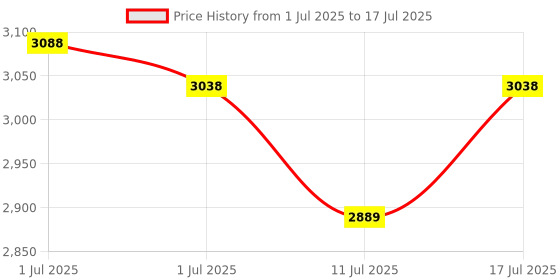 amazon.in USB 2.0 Switch selector 2 Computers Share 4 USB Devices,2 in 4 Out USB 2.0 KVM Switch for Mouse Keyboard Printer Scanner and pc, One-Button USB Switcher and 2 Packs of USB Cables Price History Graph from 1 Jul 2025 to 17 Jul 2025