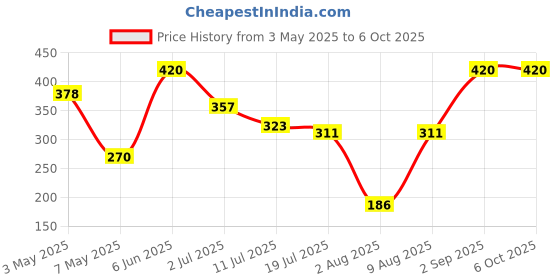 amazon.in USB 2.0 to 100 Mbps Ethernet Network Adapter| LAN to USB Converter| Plug and Play Price History Graph from 3 May 2025 to 6 Oct 2025