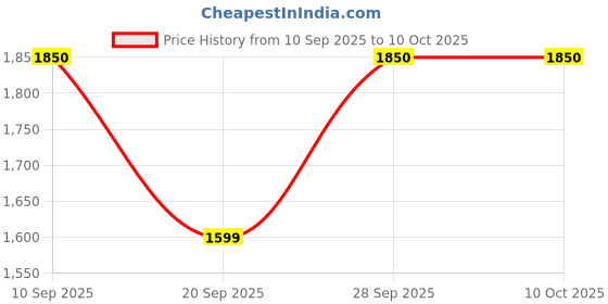 amazon.in USB 2.0 to 1.8" CE/ZIF Hard Drive Disk HDD Aluminum Enclosure External Case|Computers/Tablets & Networking | Computer Cables & Connectors |1Piece Hard Disk Enclosure Price History Graph from 10 Sep 2025 to 9 Oct 2025