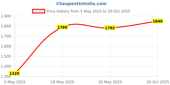amazon.in USB 2.0 to 1.8" CE/ZIF Hard Drive Disk HDD Aluminum Enclosure External Case|Computers/Tablets & Networking | Computer Cables & Connectors |1Piece Hard Disk Enclosure Price History Graph from 5 May 2025 to 30 Oct 2025