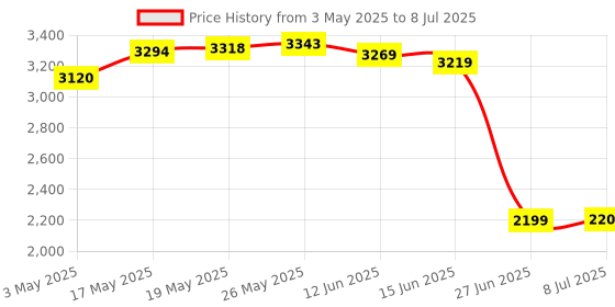 amazon.in USB 2.0 to 68 Pin Ata Pcmcia Flash Disk Memory Card Reader Adapter Converter Price History Graph from 3 May 2025 to 8 Jul 2025