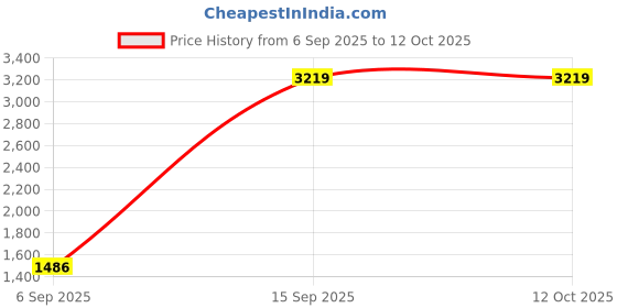 amazon.in USB 2.0 to 68-Pin ATA PCMCIA Flash Memory Card Reader Adapter Converter Price History Graph from 6 Sep 2025 to 12 Oct 2025
