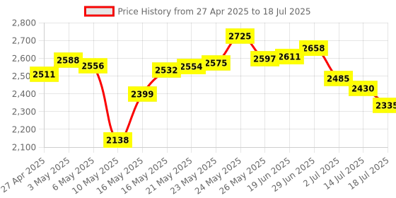 amazon.in edimax USB 2.0 to Fast Ethernet Adapter (EU-4208) edimax Price History Graph from 27 Apr 2025 to 14 Jul 2025