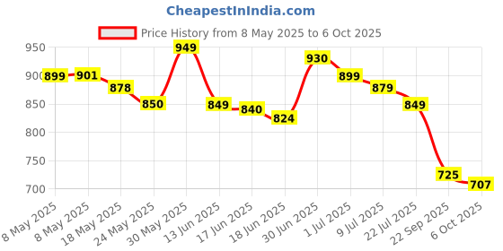 amazon.in USB 2.0 to SATA/PATA/IDE Adapter Converter Cable for Hard Drive Disk and DVD Player U.S. Regulations (Multicolour) Price History Graph from 8 May 2025 to 6 Oct 2025