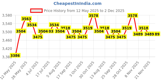 amazon.in USB 2K 1080P Webcam with Mic Web Camera for PC Laptop Streaming Studying | Webcams | Laptop & Desktop Accessories Price History Graph from 12 May 2025 to 2 Dec 2025