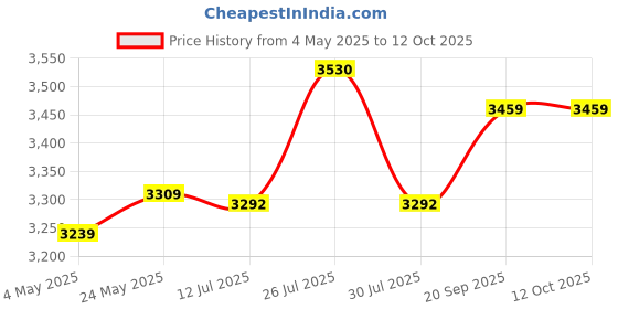 amazon.in USB 3 2TB External Portable SSD - USB 3.1 Gen-1, USB-C Compatible, Black Price History Graph from 4 May 2025 to 12 Oct 2025
