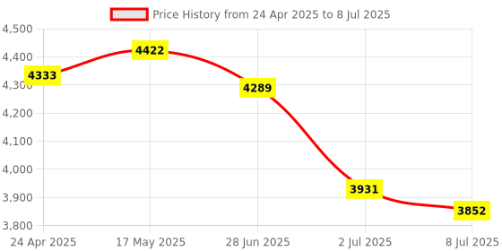 amazon.in USB 3.0 2.5" SATA External Hard Drive Mobile Disk HD Enclosure Blue 500GB|Computers/Tablets & Networking | Drives, Storage & Blank Media | Hard Drives (HDD, SSD & NAS) Price History Graph from 24 Apr 2025 to 8 Jul 2025