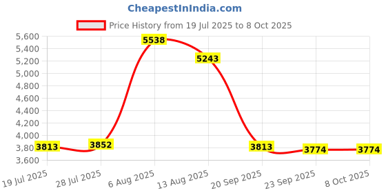 amazon.in USB 3.0 2.5" SATA External Hard Drive Mobile Disk HD Enclosure Blue 500GB|Computers/Tablets & Networking|Drives, Storage & Blank Media|Hard Drives (HDD, SSD & NAS) Price History Graph from 19 Jul 2025 to 7 Oct 2025