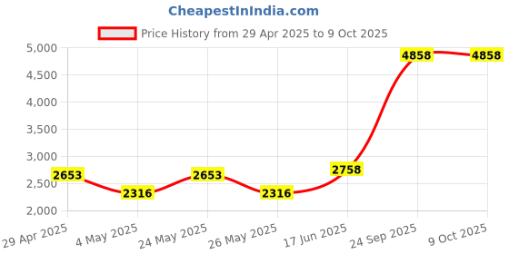 amazon.in Usb 3.0 2Tb Ssd External Portable Usb 3.1 Gen-1 Usb-C Compatible Black Price History Graph from 29 Apr 2025 to 8 Oct 2025
