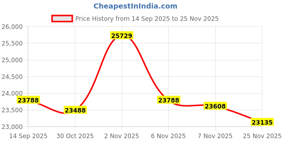 amazon.in USB 3.0 4 Port HDMI + Displayport KVM Switch 2 Monitors 4 Computers, 4K60Hz Dual Monitor HDMI DP KVM Switch for 4 Computers Sharing 1 Set of Keyboard, Mouse and 2 Monitors Price History Graph from 14 Sep 2025 to 25 Nov 2025