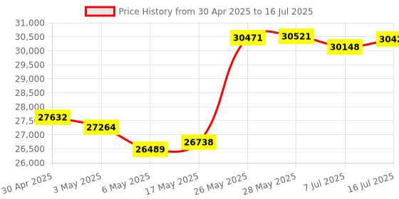 amazon.in USB 3.0 Camera, IMX477P 12MP High-Speed USB Camera Module with 88°(D) M12 Manual Focus Lens and Metal Case, Compatible with Windows and Linux OS Price History Graph from 30 Apr 2025 to 16 Jul 2025