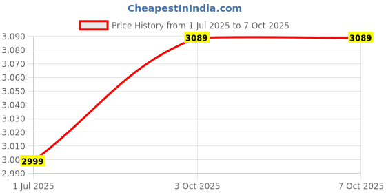 amazon.in USB 3.0 Capture Card, Convenient Professional Video Live HD Capture Card for Live Game for Video Live Price History Graph from 1 Jul 2025 to 6 Oct 2025