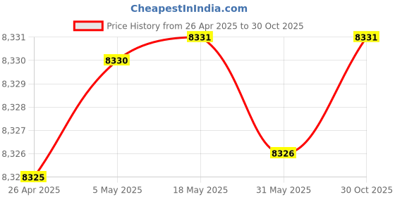 amazon.in USB 3.0 DisplayPort KVM Switch 2 Port DP 1.4 8K@30Hz 4K@144Hz, 2 Computers Sharing 1 Monitor Keyboard Mouse Peripherals Selector Box Price History Graph from 26 Apr 2025 to 30 Oct 2025