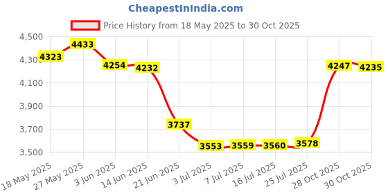 amazon.in USB 3.0 Dual Port & HD-Audio Front Panel, Computer Expansion Board 2 USB 3.0 Port hubs with 55cm Extension Cable, (Audio & Mic & USB) Price History Graph from 18 May 2025 to 28 Oct 2025