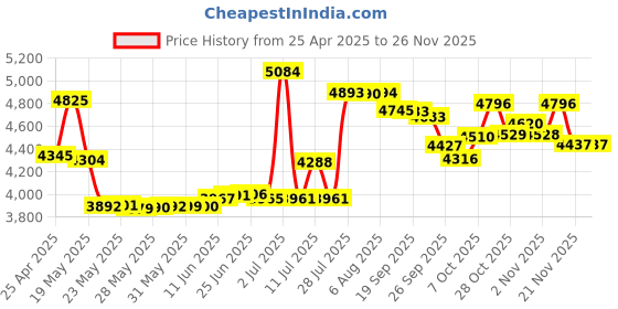 amazon.in USB 3.0 External 2.5-inch SATA Hard Drive Enclosure - ElecGear Aluminum Caddy Case for Large 2,5? HDD SSD SSHD, Thickness of 15mm, 12.5mm, 9.5mm and 7mm with Type A Cable and Type C Adapter Converter Price History Graph from 25 Apr 2025 to 26 Nov 2025