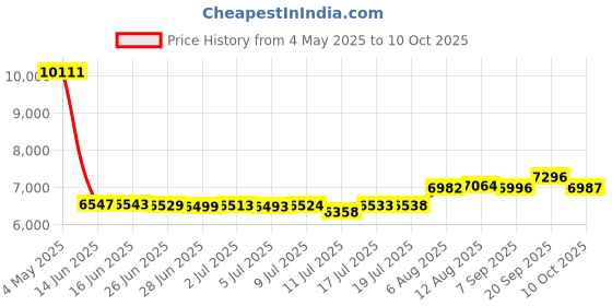 amazon.in USB 3.0 External Case for 26-Pin SSD From 2012 MACBOOK AIR MD223 MD224 MD231 MD232 Price History Graph from 4 May 2025 to 10 Oct 2025