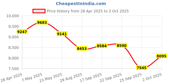 amazon.in USB 3.0 HDMI 2 in 1out KVM Switch Price History Graph from 28 Apr 2025 to 2 Oct 2025