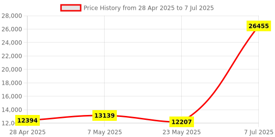 amazon.in USB 3.0 HDMI DP 2 in 2out KVM Switch Price History Graph from 28 Apr 2025 to 7 Jul 2025