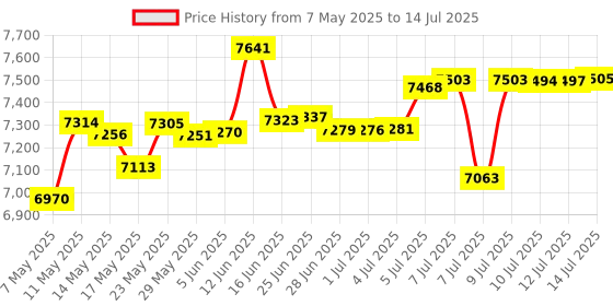 amazon.in hearvo USB 3.0 HDMI KVM Switch 1 Monitors 2 Computers 4K@60Hz KVM for 2 Computers, Sharing, Monitor, Keyboard, Mouse, Hard Drives, Printer, with EDID Adapter, 2USB Cable and Driver hearvo Price History Graph from 7 May 2025 to 14 Jul 2025
