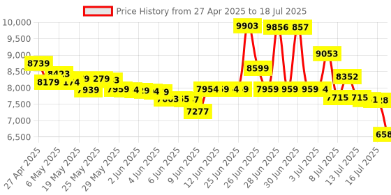 amazon.in nawen USB 3.0 HDMI KVM Switch, 4 Ports KVM Switcher Selector Box with EDID Emulator Function, Support 4K@60Hz Resolution for 4 Computers Share Mouse Keyboard and Monitor nawen Price History Graph from 27 Apr 2025 to 16 Jul 2025