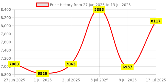 amazon.in USB 3.0 HDMI KVM Switcher, 1 Monitor, 2 Computers, 8K@60Hz KVM for 2 Computers, Sharing, Monitor, Keyboard, Mouse, Hard Drives, Printer, with EDID Adapter, 2 USB Cables and Driver. Price History Graph from 27 Jun 2025 to 13 Jul 2025