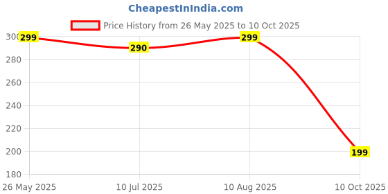 amazon.in USB 3.0 Hub, 4 Port SuperSpeed, High-Speed Multiport Adapter with 30cm Cable, Black Price History Graph from 26 May 2025 to 10 Oct 2025