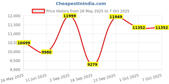 amazon.in USB 3.0 Hub Super Speed Splitter,16 Ports USB Data Hub with Power Adapter,Individual On/Off Switches and Lights for Laptop, PC, Computer, Mobile HDD, Flash Dr Each Port can Charge (16 Ports Grey) Price History Graph from 26 May 2025 to 7 Oct 2025