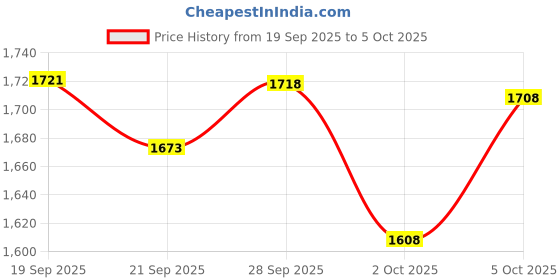 amazon.in USB 3.0 Micro SD Card Reader for Mac, Windows, Linux, Chrome, PC, Laptop for TF, SD, Micro SD, SDXC, SDHC, MMC, RS-MMC, Micro SDXC, Micro SDHC, UHS-I Price History Graph from 19 Sep 2025 to 5 Oct 2025
