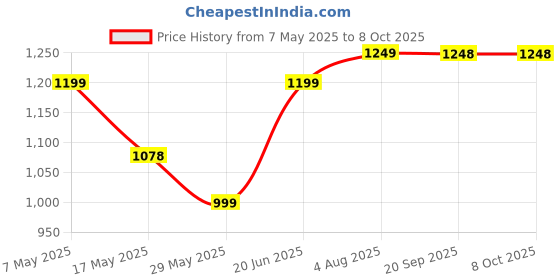 amazon.in USB 3.0 | 2 in 1 HDD External Hard Disk USB case | 2 in 1 External Hard Drive Casing for 2.5″ & 3.5″ Sata Hard Drives Dual 2.5 inch and 3.5 inch HDD Enclosure. Price History Graph from 7 May 2025 to 8 Oct 2025
