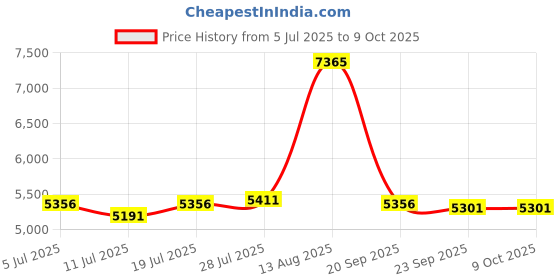 amazon.in USB 3.0 Portable SATA External Hard Drive Mobile Disk Enclosure 2TB|Computers/Tablets & Networking|Drives, Storage & Blank Media|Hard Drives (HDD, SSD & NAS) Price History Graph from 5 Jul 2025 to 8 Oct 2025