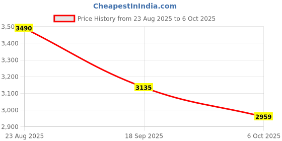 amazon.in USB 3.0 SD Card Reader, 5Gbps 2-in-1 Type-C & USB-A Dual Slot Memory Card Reader, Simultaneous SD/Micro SD Read & Write, Compatible with iPhone 16/15, MacBook, iPad, Android, PC, Laptop, Camera Price History Graph from 23 Aug 2025 to 6 Oct 2025