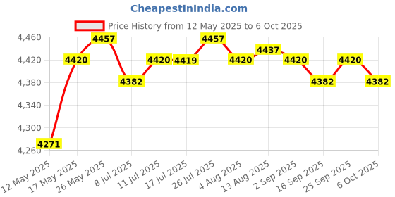 amazon.in USB 3.0 Sharing Selectors Switch KVM 4 Port HUB for PC Scanner Printer Black Price History Graph from 12 May 2025 to 6 Oct 2025