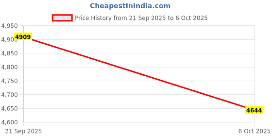 amazon.in USB 3.0 Switch 2 Computers Keyboard Mouse Switcher USB A Hub Switches Selector for 2 PC or Laptop Share 3 USB A Ports and 1 USB C Port with Extended Controller Price History Graph from 21 Sep 2025 to 6 Oct 2025